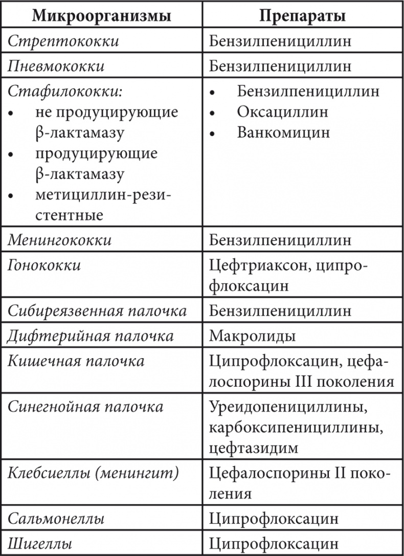Современные лекарства Современные лекарства