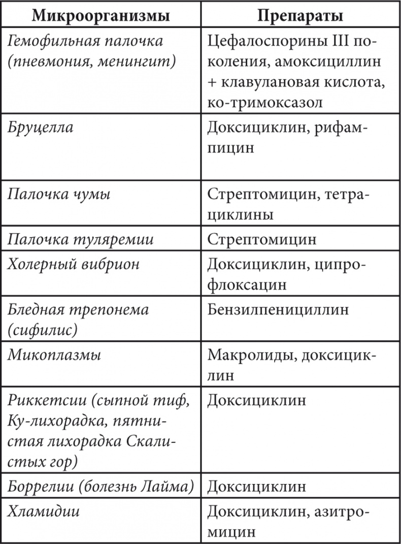 Современные лекарства Современные лекарства