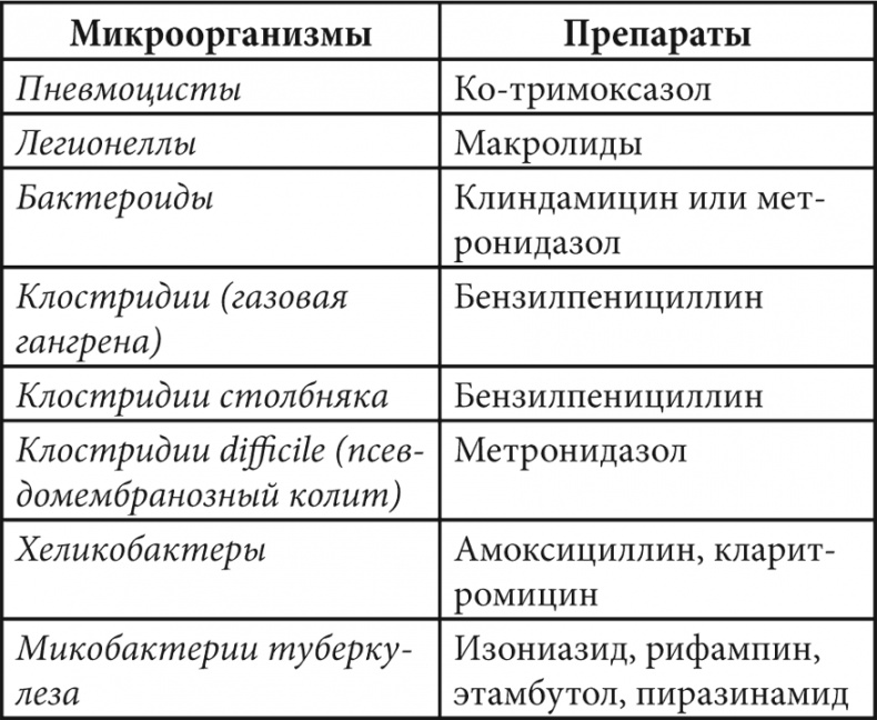 Современные лекарства Современные лекарства