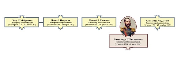 Император Всероссийский Александр II Николаевич Император Всероссийский Александр II Николаевич
