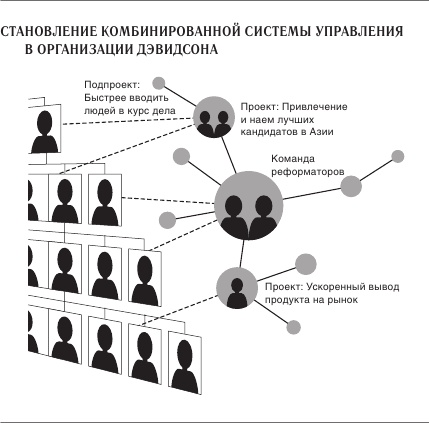 Ускорение перемен Ускорение перемен