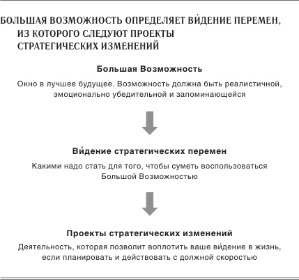 Ускорение перемен Ускорение перемен