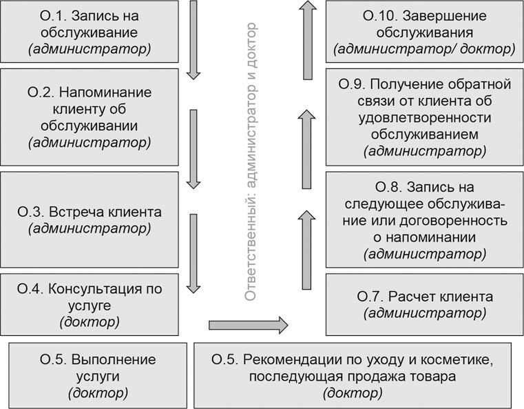 Администратор медицинского учреждения Администратор медицинского учреждения