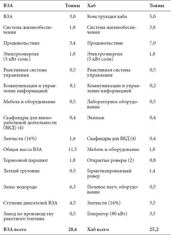 Курс на Марс. Самый реалистичный проект полета к Красной планете Курс на Марс. Самый реалистичный проект полета к Красной планете