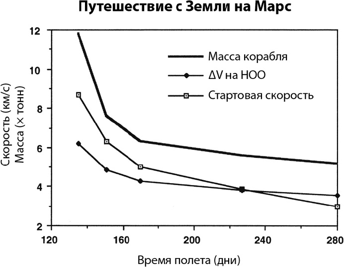 Курс на Марс. Самый реалистичный проект полета к Красной планете Курс на Марс. Самый реалистичный проект полета к Красной планете