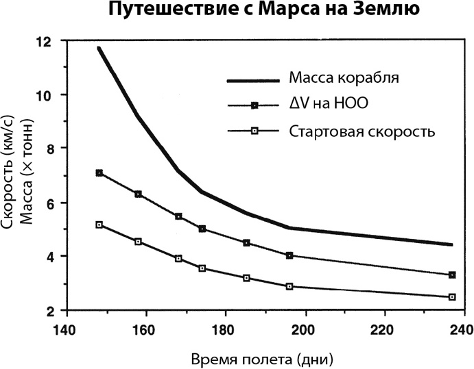 Курс на Марс. Самый реалистичный проект полета к Красной планете Курс на Марс. Самый реалистичный проект полета к Красной планете