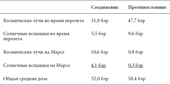 Курс на Марс. Самый реалистичный проект полета к Красной планете Курс на Марс. Самый реалистичный проект полета к Красной планете