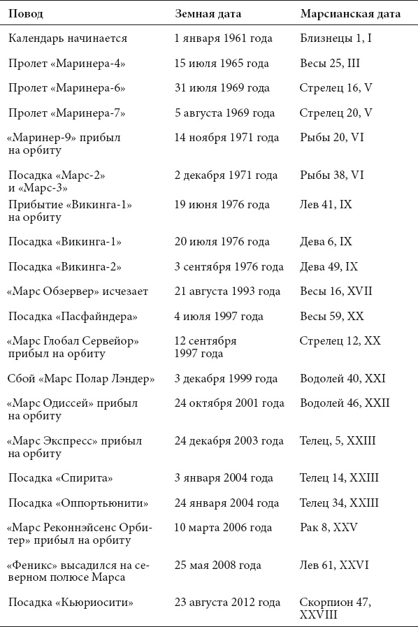 Курс на Марс. Самый реалистичный проект полета к Красной планете Курс на Марс. Самый реалистичный проект полета к Красной планете