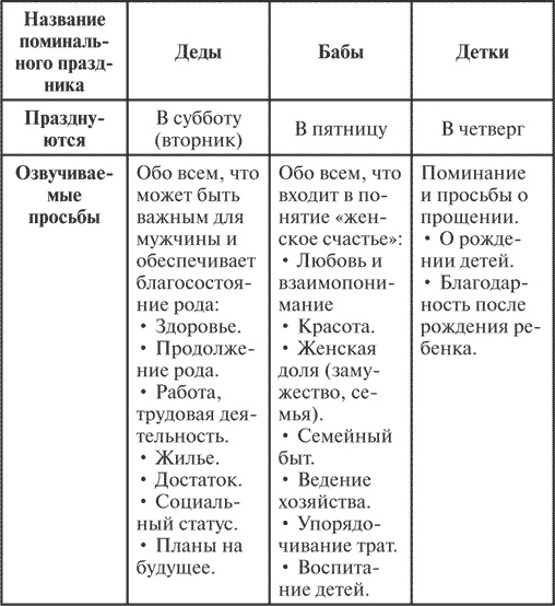 Сила рода. Славянские традиции и ритуалы сохранения семьи и почитания предков