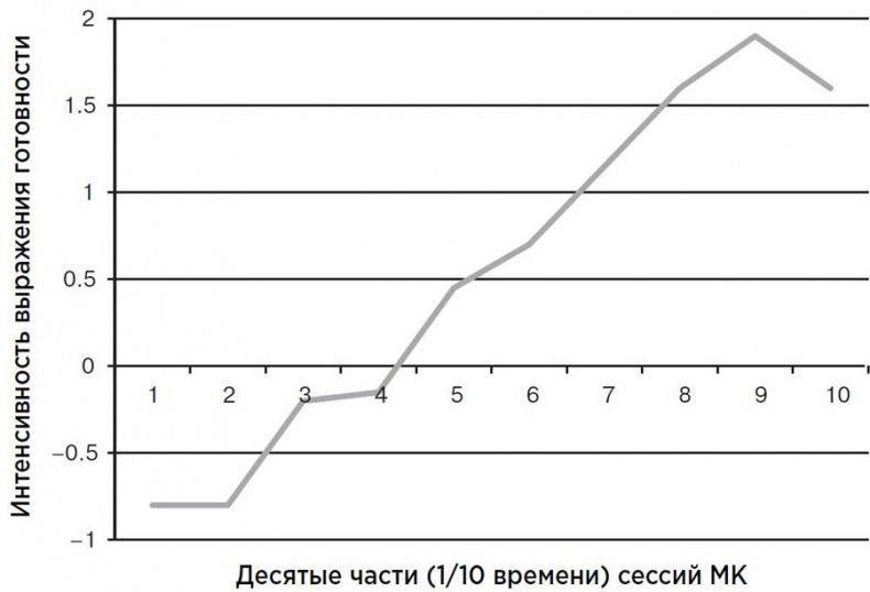 Мотивационное консультирование: как помочь людям измениться Мотивационное консультирование: как помочь людям измениться