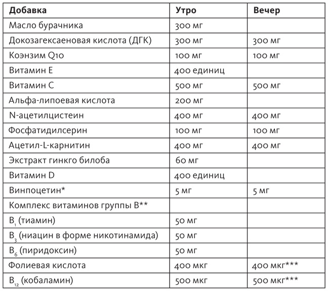 Здоровый мозг. Программа для улучшения памяти и мышления Здоровый мозг. Программа для улучшения памяти и мышления