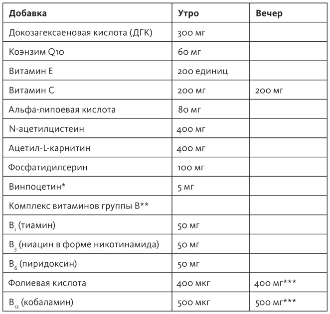 Здоровый мозг. Программа для улучшения памяти и мышления Здоровый мозг. Программа для улучшения памяти и мышления