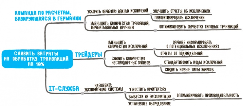 Impact mapping: Как повысить эффективность программных продуктов и проектов по их разработке Impact mapping: Как повысить эффективность программных продуктов и проектов по их разработке