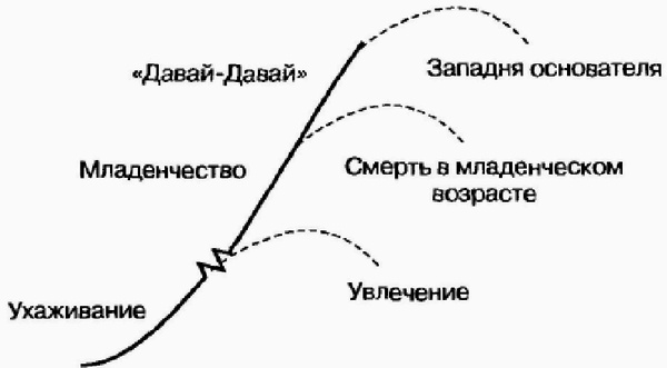 Управление жизненным циклом корпорации Управление жизненным циклом корпорации