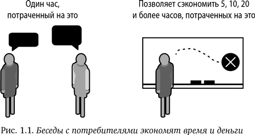 Как создать продукт, который купят. Метод Lean Customer Development