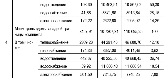 Формирование стоимости и определение эффективности инвестиций Формирование стоимости и определение эффективности инвестиций