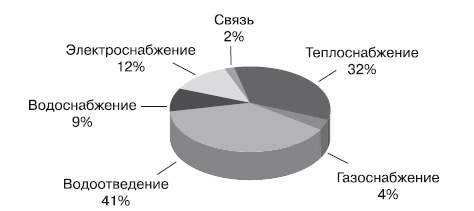 Формирование стоимости и определение эффективности инвестиций Формирование стоимости и определение эффективности инвестиций
