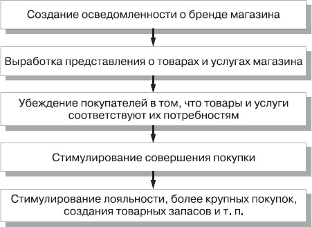 Реклама. Принципы и практика Реклама. Принципы и практика