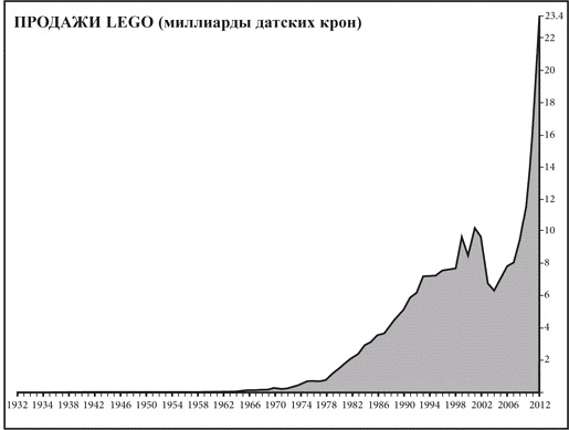 Что не убило компанию LEGO, а сделало ее сильнее Что не убило компанию LEGO, а сделало ее сильнее