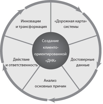 Сервис, который приносит прибыль. Практическое руководство по созданию системы NPS Сервис, который приносит прибыль. Практическое руководство по созданию системы NPS