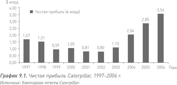 Путь Caterpillar. Уроки лидерства, роста и борьбы за стоимость Путь Caterpillar. Уроки лидерства, роста и борьбы за стоимость