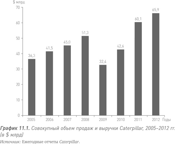 Путь Caterpillar. Уроки лидерства, роста и борьбы за стоимость Путь Caterpillar. Уроки лидерства, роста и борьбы за стоимость