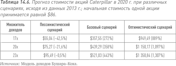 Путь Caterpillar. Уроки лидерства, роста и борьбы за стоимость Путь Caterpillar. Уроки лидерства, роста и борьбы за стоимость