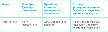 Тайм-менеджмент в два счета Тайм-менеджмент в два счета