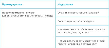 Тайм-менеджмент в два счета Тайм-менеджмент в два счета