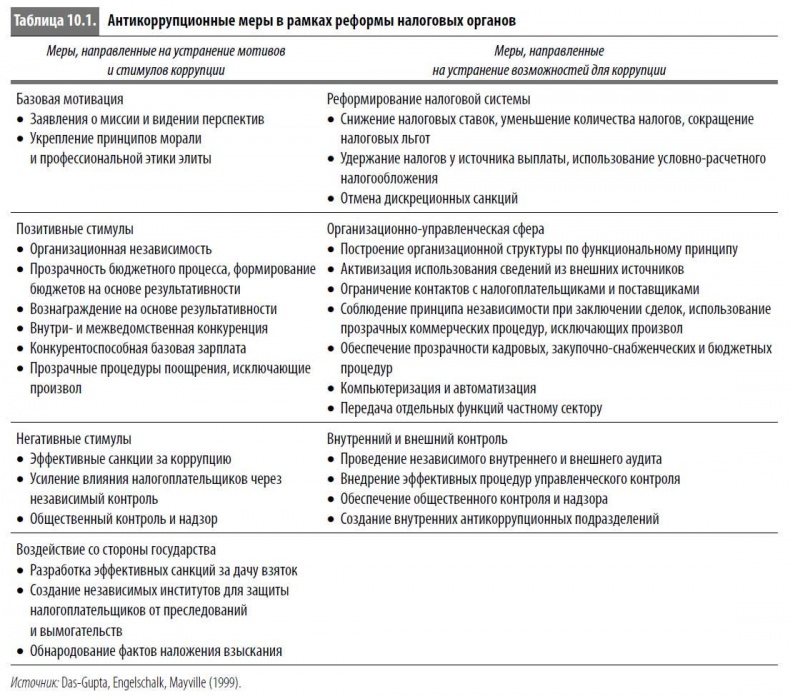 Многоликая коррупция. Выявление уязвимых мест на уровне секторов экономики и государственного управления Многоликая коррупция. Выявление уязвимых мест на уровне секторов экономики и государственного управления