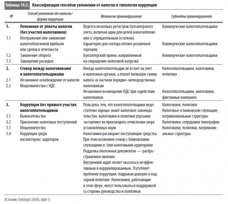 Многоликая коррупция. Выявление уязвимых мест на уровне секторов экономики и государственного управления Многоликая коррупция. Выявление уязвимых мест на уровне секторов экономики и государственного управления