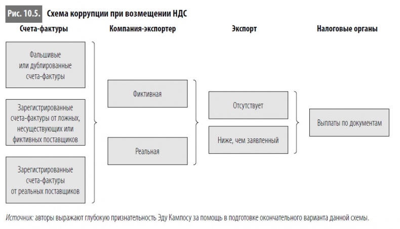 Многоликая коррупция. Выявление уязвимых мест на уровне секторов экономики и государственного управления Многоликая коррупция. Выявление уязвимых мест на уровне секторов экономики и государственного управления