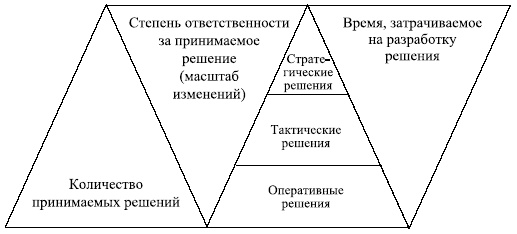 Управленческие решения Управленческие решения