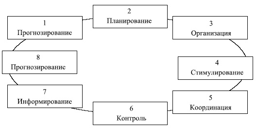 Управленческие решения Управленческие решения
