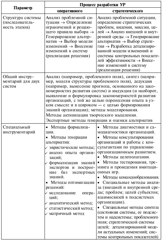 Управленческие решения Управленческие решения