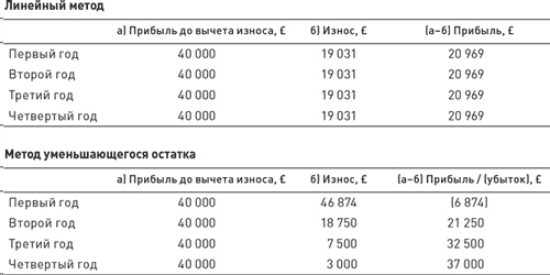 Финансовый менеджмент и управленческий учет для руководителей и бизнесменов Финансовый менеджмент и управленческий учет для руководителей и бизнесменов