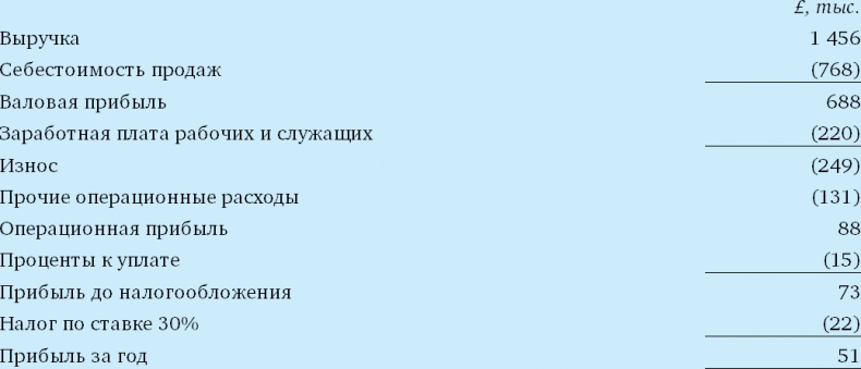 Финансовый менеджмент и управленческий учет для руководителей и бизнесменов Финансовый менеджмент и управленческий учет для руководителей и бизнесменов