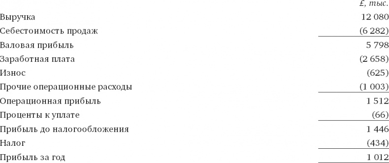 Финансовый менеджмент и управленческий учет для руководителей и бизнесменов Финансовый менеджмент и управленческий учет для руководителей и бизнесменов