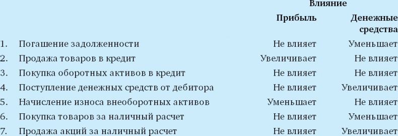 Финансовый менеджмент и управленческий учет для руководителей и бизнесменов Финансовый менеджмент и управленческий учет для руководителей и бизнесменов