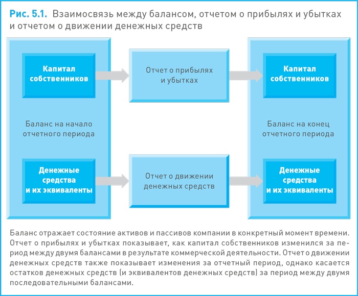 Финансовый менеджмент и управленческий учет для руководителей и бизнесменов Финансовый менеджмент и управленческий учет для руководителей и бизнесменов