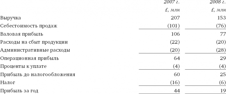 Финансовый менеджмент и управленческий учет для руководителей и бизнесменов Финансовый менеджмент и управленческий учет для руководителей и бизнесменов
