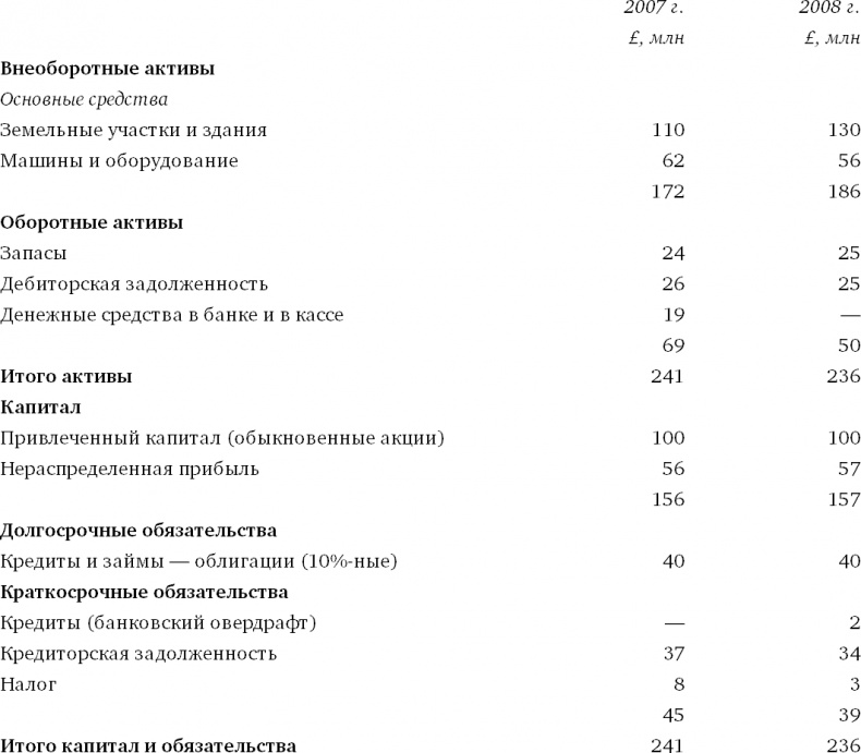 Финансовый менеджмент и управленческий учет для руководителей и бизнесменов Финансовый менеджмент и управленческий учет для руководителей и бизнесменов