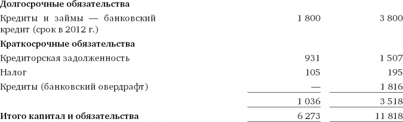 Финансовый менеджмент и управленческий учет для руководителей и бизнесменов