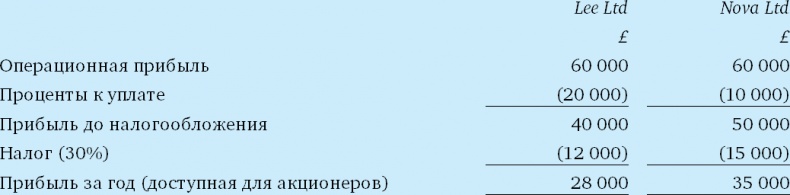 Финансовый менеджмент и управленческий учет для руководителей и бизнесменов Финансовый менеджмент и управленческий учет для руководителей и бизнесменов