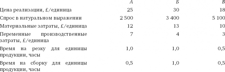 Финансовый менеджмент и управленческий учет для руководителей и бизнесменов Финансовый менеджмент и управленческий учет для руководителей и бизнесменов