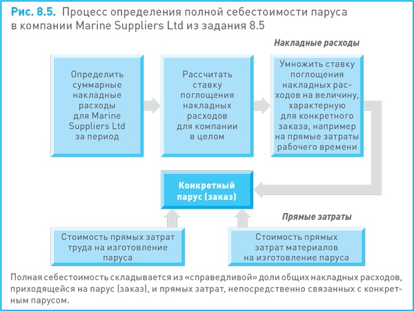 Финансовый менеджмент и управленческий учет для руководителей и бизнесменов Финансовый менеджмент и управленческий учет для руководителей и бизнесменов