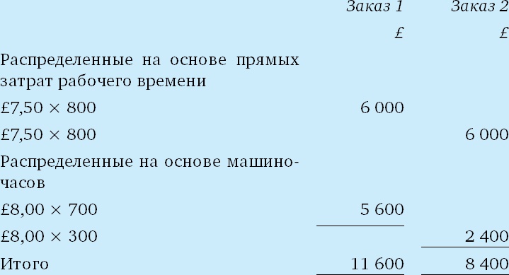Финансовый менеджмент и управленческий учет для руководителей и бизнесменов Финансовый менеджмент и управленческий учет для руководителей и бизнесменов
