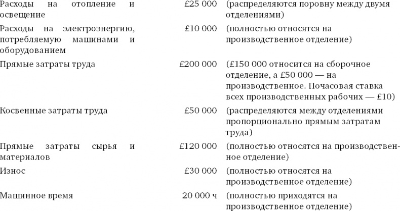 Финансовый менеджмент и управленческий учет для руководителей и бизнесменов Финансовый менеджмент и управленческий учет для руководителей и бизнесменов