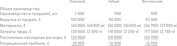 Финансовый менеджмент и управленческий учет для руководителей и бизнесменов