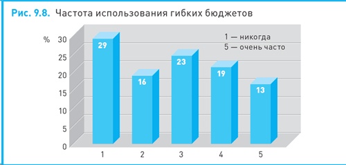 Финансовый менеджмент и управленческий учет для руководителей и бизнесменов Финансовый менеджмент и управленческий учет для руководителей и бизнесменов